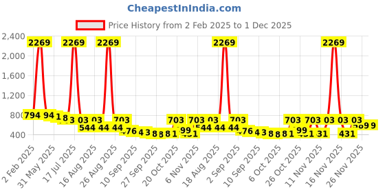 myntra.com TRYME Platform Sandals tryme Price History Graph from 2 Feb 2025 to 1 Dec 2025