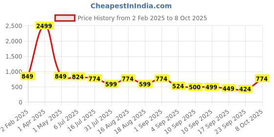 myntra.com TRYME Platform Sandals tryme Price History Graph from 2 Feb 2025 to 8 Oct 2025