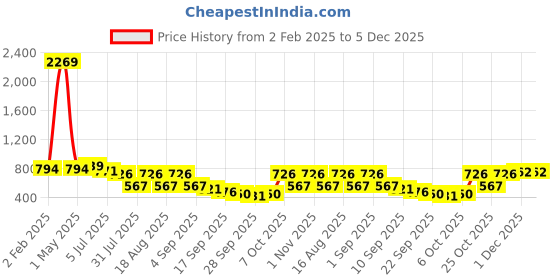 myntra.com TRYME Platform Sandals tryme Price History Graph from 2 Feb 2025 to 5 Dec 2025