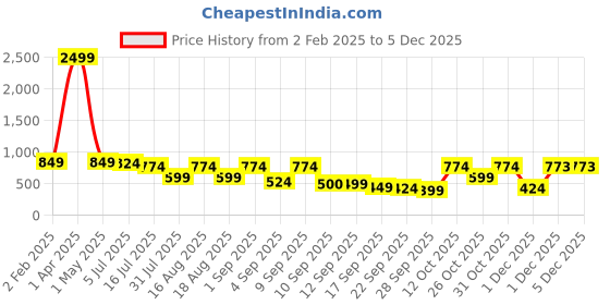 myntra.com TRYME Platform Sandals tryme Price History Graph from 2 Feb 2025 to 3 Dec 2025