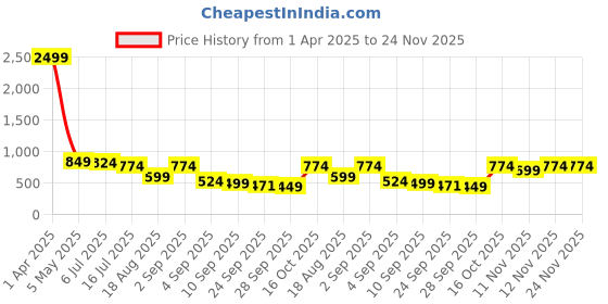 myntra.com TRYME Platform Sandals tryme Price History Graph from 1 Apr 2025 to 24 Nov 2025
