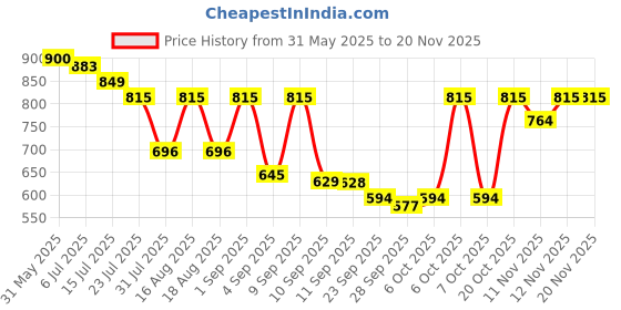 myntra.com TRYME Platform Wedge Sandals tryme Price History Graph from 31 May 2025 to 19 Nov 2025
