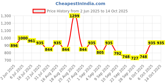 myntra.com TRYME Platform Wedges Sandals tryme Price History Graph from 2 Jun 2025 to 13 Oct 2025