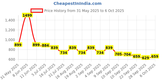 myntra.com TRYME Pointed Toe Block Sandals tryme Price History Graph from 31 May 2025 to 6 Oct 2025