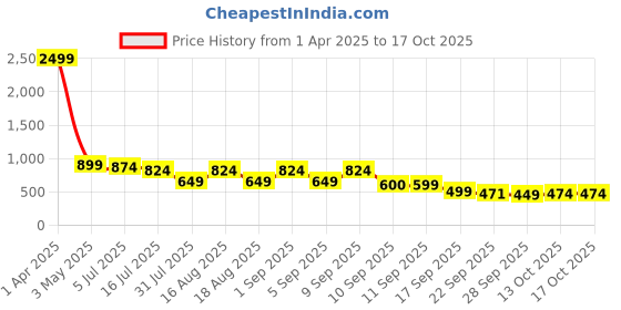 myntra.com TRYME PU Party Block Mules tryme Price History Graph from 1 Apr 2025 to 16 Oct 2025
