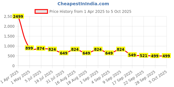 myntra.com TRYME PU Party Block Mules tryme Price History Graph from 1 Apr 2025 to 5 Oct 2025