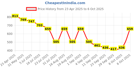 myntra.com TRYME Round Toe Block Heel Mules tryme Price History Graph from 23 Apr 2025 to 6 Oct 2025
