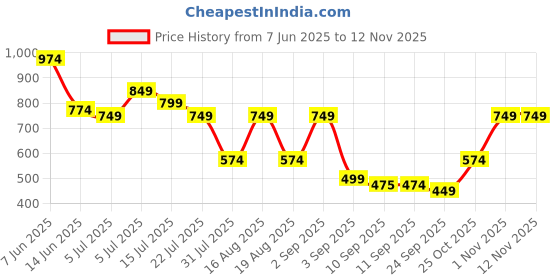 myntra.com TRYME Round Toe Flatforms tryme Price History Graph from 7 Jun 2025 to 11 Nov 2025