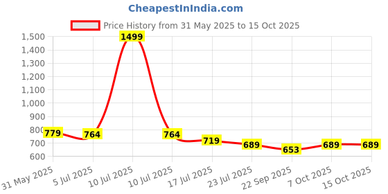myntra.com TRYME Round Toe Laser Cuts Sneakers tryme Price History Graph from 31 May 2025 to 14 Oct 2025
