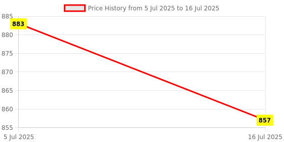 myntra.com TRYME Solid Block Heel Sandals With Buckles tryme Price History Graph from 5 Jul 2025 to 16 Jul 2025