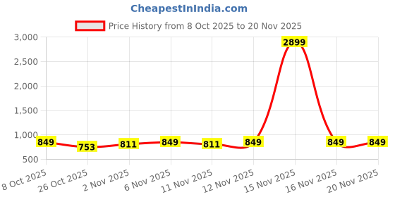 myntra.com TRYME Solid Block Pumps With Closed Back tryme Price History Graph from 8 Oct 2025 to 20 Nov 2025