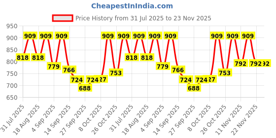 myntra.com TRYME Stiletto Heel Pumps tryme Price History Graph from 31 Jul 2025 to 23 Nov 2025
