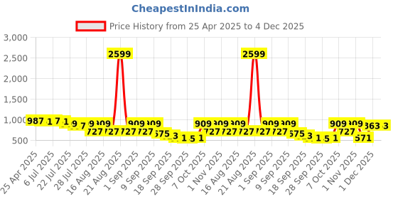 myntra.com TRYME Stiletto Sandals tryme Price History Graph from 25 Apr 2025 to 4 Dec 2025