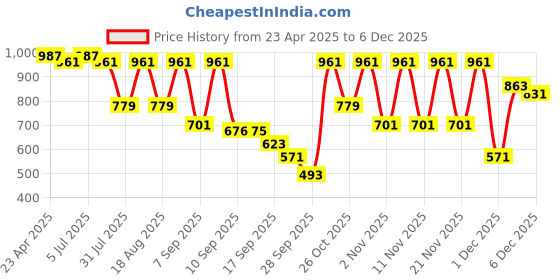 myntra.com TRYME Stiletto Sandals tryme Price History Graph from 23 Apr 2025 to 4 Dec 2025