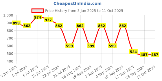 myntra.com TRYME Stiletto Sandals with Buckles tryme Price History Graph from 3 Jun 2025 to 10 Oct 2025