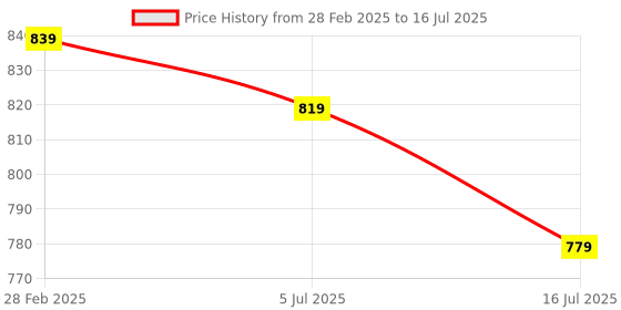 myntra.com TRYME Suede Party Block Mules tryme Price History Graph from 28 Feb 2025 to 16 Jul 2025