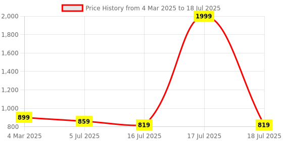 myntra.com TRYME Suede Party Block Mules tryme Price History Graph from 4 Mar 2025 to 16 Jul 2025