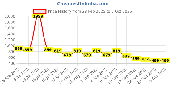 myntra.com TRYME Suede Party Block Mules tryme Price History Graph from 28 Feb 2025 to 5 Oct 2025