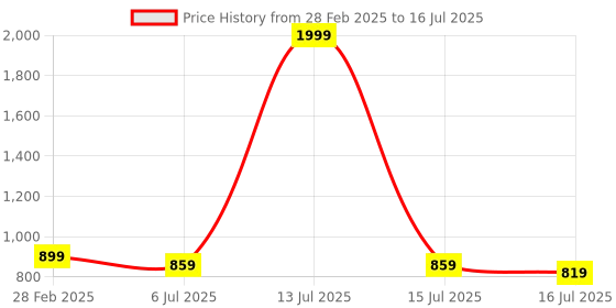 myntra.com TRYME Suede Party Block Mules tryme Price History Graph from 28 Feb 2025 to 16 Jul 2025