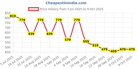 myntra.com TRYME Suede Party Block Mules tryme Price History Graph from 5 Jul 2025 to 9 Oct 2025