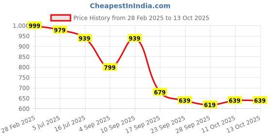 myntra.com TRYME Suede Party Block Sandals tryme Price History Graph from 28 Feb 2025 to 13 Oct 2025