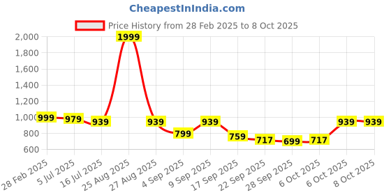 myntra.com TRYME Suede Party Block Sandals tryme Price History Graph from 28 Feb 2025 to 8 Oct 2025