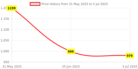 myntra.com TRYME Suede Party Block Sandals tryme Price History Graph from 31 May 2025 to 5 Jul 2025