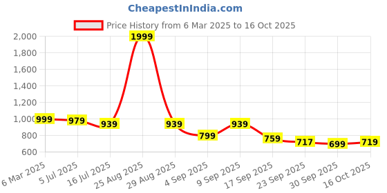 myntra.com TRYME Suede Party Block Sandals tryme Price History Graph from 6 Mar 2025 to 16 Oct 2025