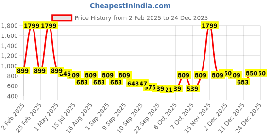 myntra.com TRYME Suede Party Stiletto Sandals tryme Price History Graph from 2 Feb 2025 to 24 Dec 2025