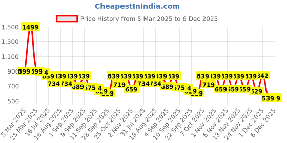 myntra.com TRYME Suede Party Stiletto Sandals tryme Price History Graph from 5 Mar 2025 to 5 Dec 2025