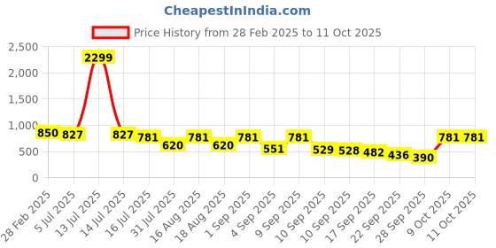 myntra.com TRYME Suede Party Wedge Sandals tryme Price History Graph from 28 Feb 2025 to 9 Oct 2025