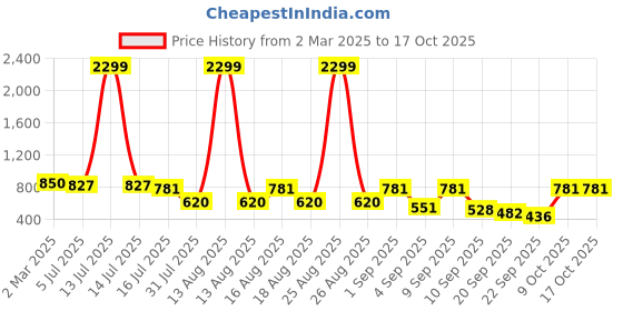 myntra.com TRYME Suede Party Wedge Sandals tryme Price History Graph from 2 Mar 2025 to 16 Oct 2025