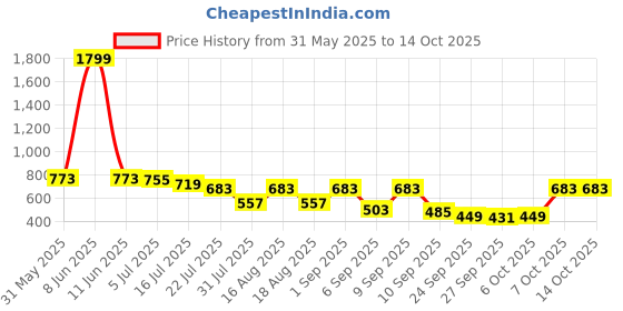 myntra.com TRYME Textured Flatform Sandals tryme Price History Graph from 31 May 2025 to 14 Oct 2025