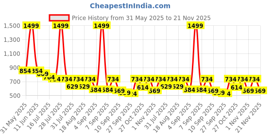 myntra.com TRYME Textured Wedge Sandals with Buckles tryme Price History Graph from 31 May 2025 to 20 Nov 2025