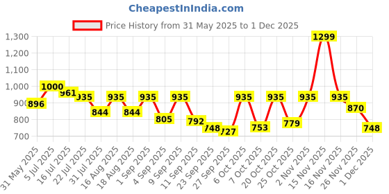 myntra.com TRYME Wedge Heel Sandals tryme Price History Graph from 31 May 2025 to 1 Dec 2025