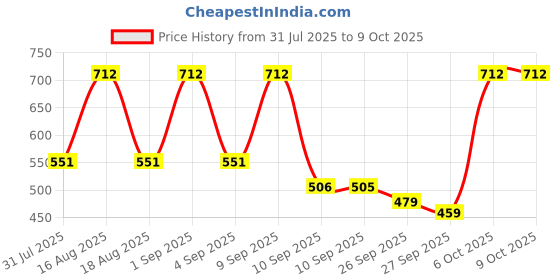 myntra.com TRYME Wedge Heel Sandals tryme Price History Graph from 31 Jul 2025 to 6 Oct 2025
