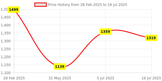 myntra.com TRYME Wedge Mules tryme Price History Graph from 28 Feb 2025 to 16 Jul 2025
