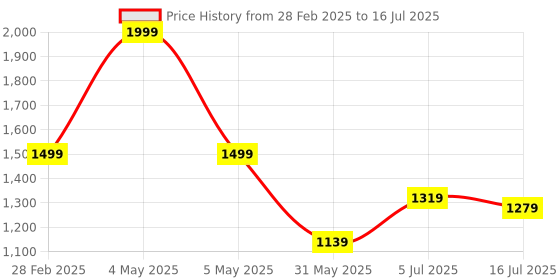 myntra.com TRYME Wedge Mules tryme Price History Graph from 28 Feb 2025 to 16 Jul 2025