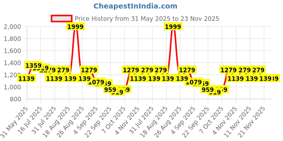 myntra.com TRYME Wedge Mules tryme Price History Graph from 31 May 2025 to 23 Nov 2025