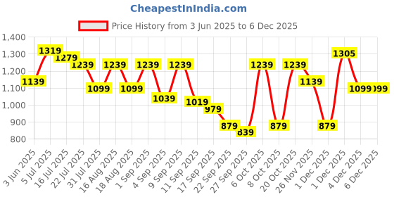 myntra.com TRYME Wedge Mules tryme Price History Graph from 3 Jun 2025 to 4 Dec 2025