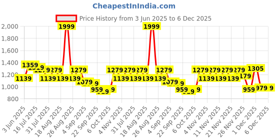 myntra.com TRYME Wedge Mules tryme Price History Graph from 3 Jun 2025 to 5 Dec 2025