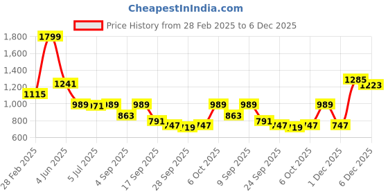 myntra.com TRYME Wedge Pumps tryme Price History Graph from 28 Feb 2025 to 5 Dec 2025