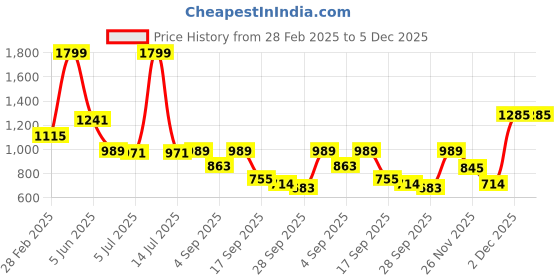 myntra.com TRYME Wedge Pumps tryme Price History Graph from 28 Feb 2025 to 5 Dec 2025