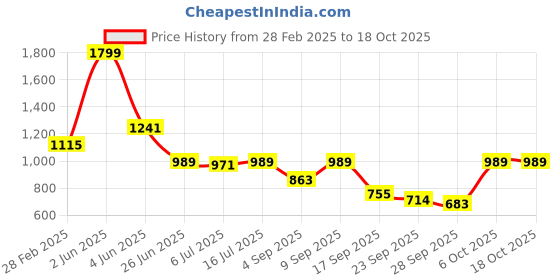 myntra.com TRYME Wedge Pumps tryme Price History Graph from 28 Feb 2025 to 18 Oct 2025