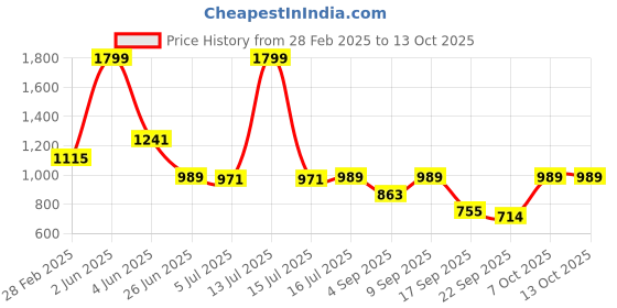 myntra.com TRYME Wedge Pumps tryme Price History Graph from 28 Feb 2025 to 12 Oct 2025