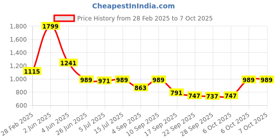 myntra.com TRYME Wedge Pumps tryme Price History Graph from 28 Feb 2025 to 7 Oct 2025