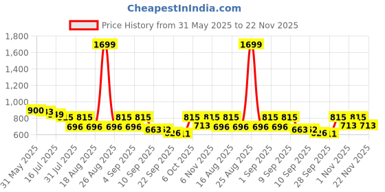myntra.com TRYME Wedge Sandals Heels tryme Price History Graph from 31 May 2025 to 22 Nov 2025