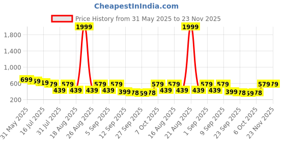 myntra.com TRYME Wedge Sandals Heels tryme Price History Graph from 31 May 2025 to 23 Nov 2025