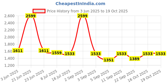 myntra.com TRYME Women Ankle Length Short Block Heel Boots tryme Price History Graph from 3 Jun 2025 to 19 Oct 2025