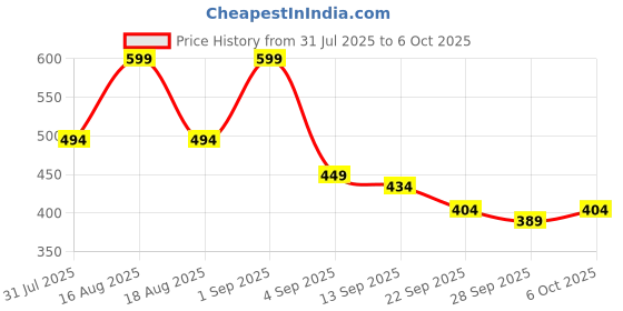 myntra.com TRYME Women Backstrap Open Toe Flats tryme Price History Graph from 31 Jul 2025 to 6 Oct 2025